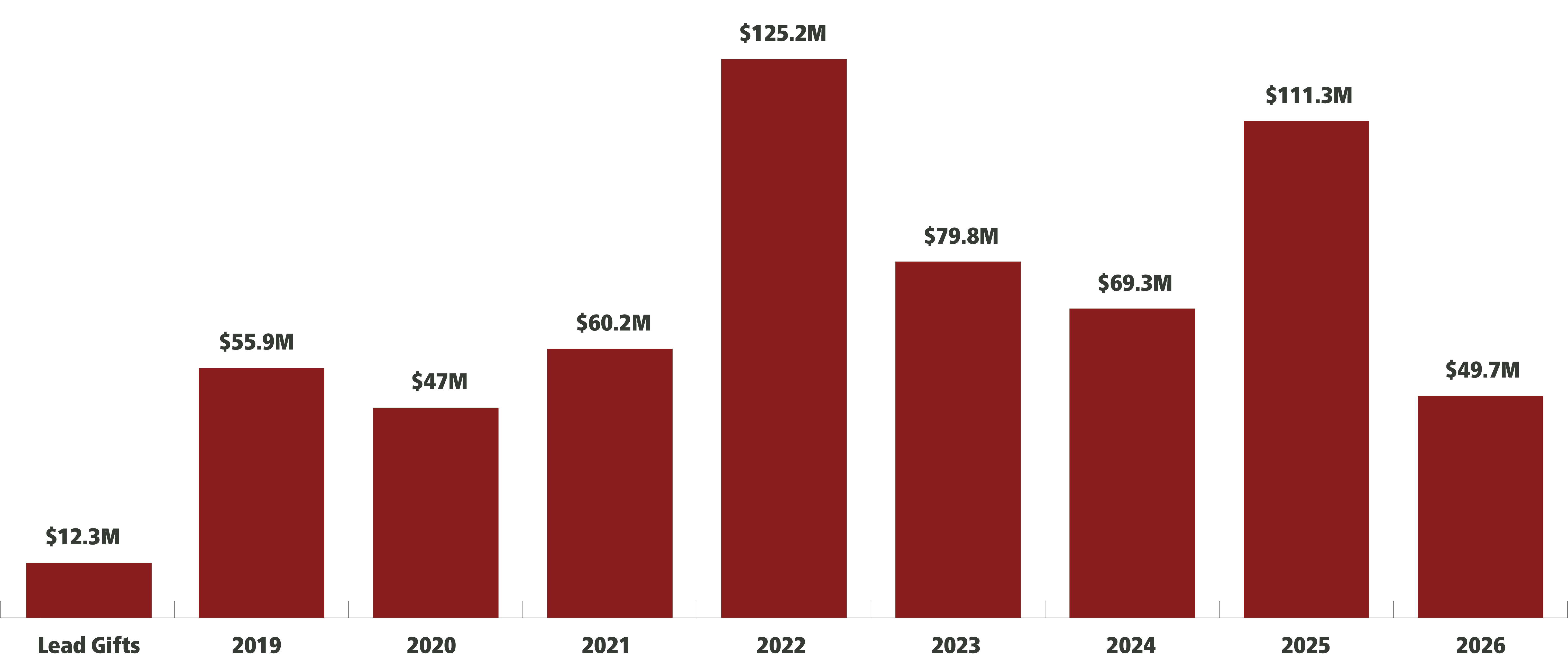 Campaign Yearly Progress totalling $611.07 Million: Lead Gifts: $12.3M; 2019: $55.9M; 2020: $47M; 2021: $60.2M; 2022: $125.2M; 2023: $79.8M; 2024: $69.3M; 2025: $111.3M; 2026: $49.7M