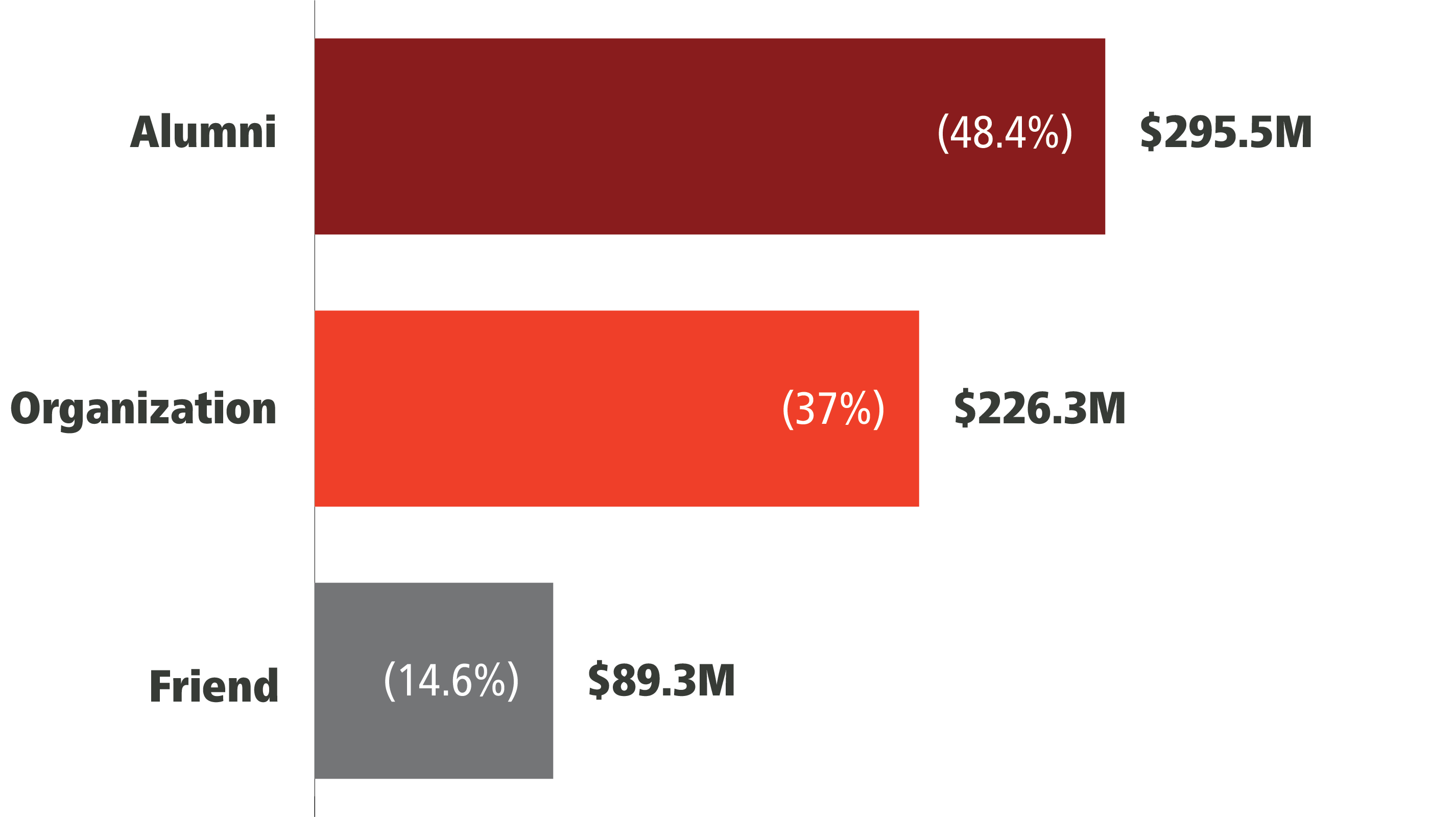 Constituency Breakdown:    Undergraduate and Graduate Alumni – 48.4% ($295.5 million)   Organizations – 37% ($226.3 million)   Friends – 14.6% ($89.3 million)    Includes $8.4 million from non-alumni parents   $14.5 million from faculty/staff 