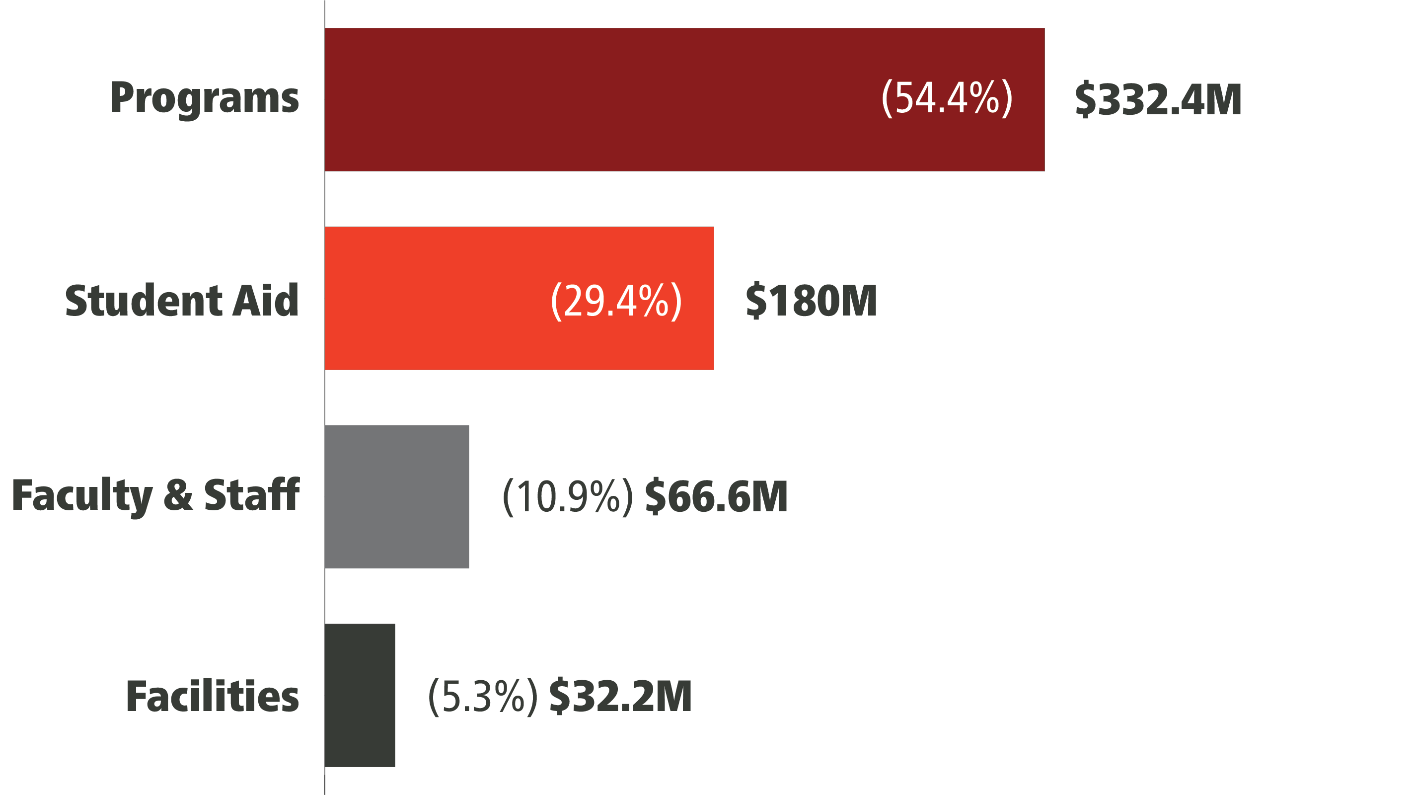 Overall Priorities Breakdown:    Programs – 54.4% ($332.4 million)   Student Aid – 29.4% ($180 million)   Support for Faculty/Staff – 10.9% ($66.6 million)   Facilities – 5.3% ($32 million) 
